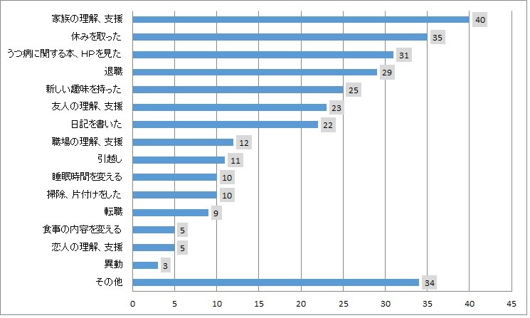 うつ病経験者108人のストーリー アンケート結果 Comhbo地域精神保健福祉機構